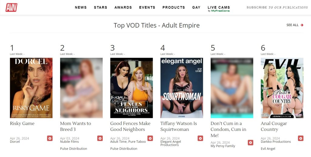 AVN Weekly Charts and Trends